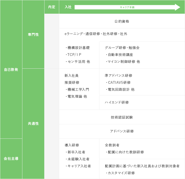 技術力研修